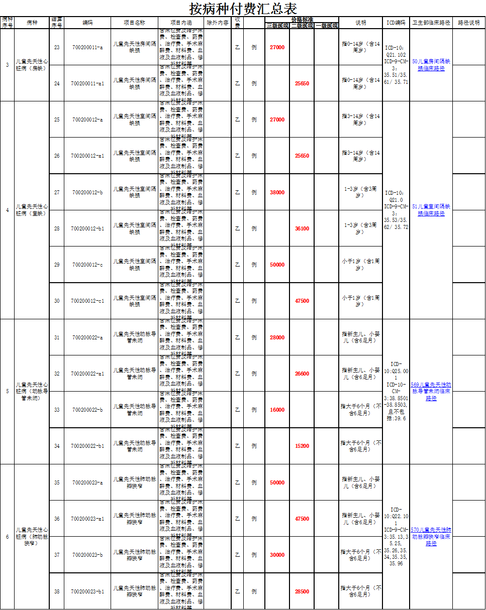 徐州兒童心臟病治療多少錢？