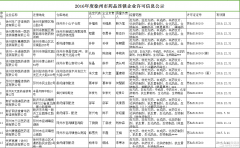 2016年度徐州市藥品連鎖企業(yè)許可信息公示