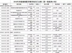 第一批57項(xiàng)市級(jí)繼續(xù)醫(yī)學(xué)教育項(xiàng)目將在徐州市一院舉行