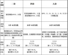 徐州市疾控中心：預防宮頸癌的疫苗，我們應怎樣選擇?