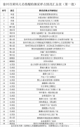 黃碼如何轉綠？徐州黃碼人員到哪去做核酸檢測？看這里！